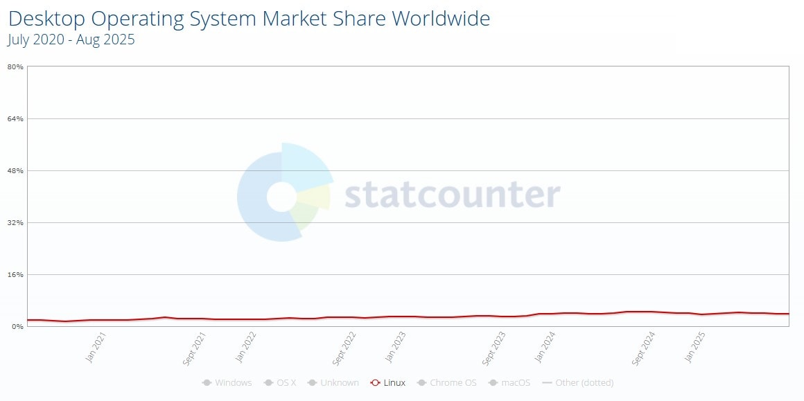 infographics from statcounter for the article about employee monitoring software linux