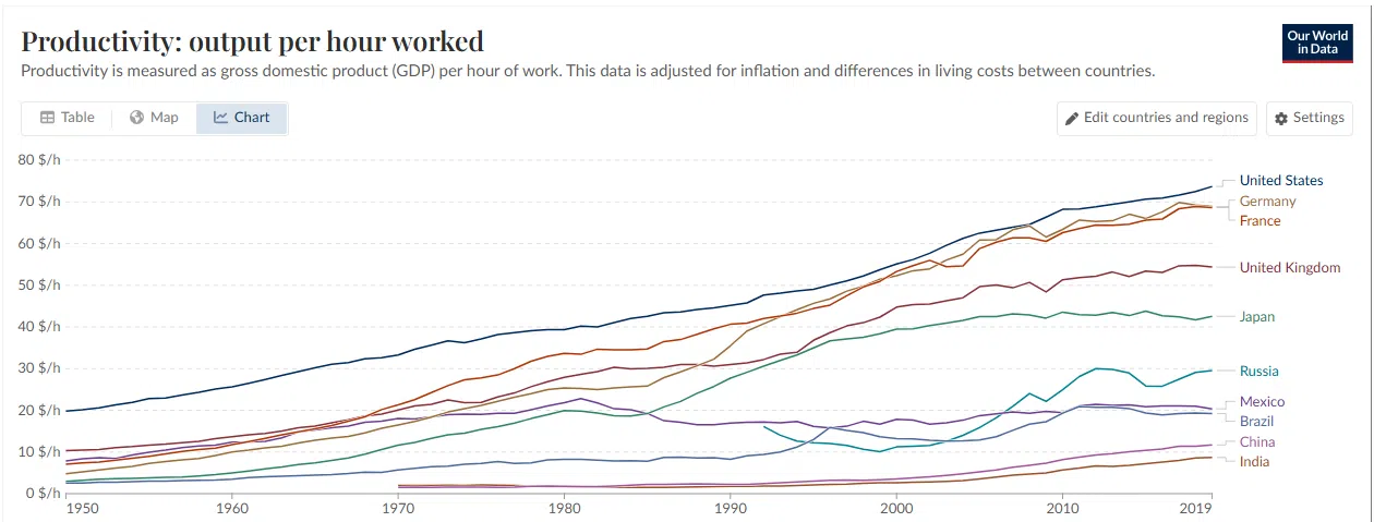 a chart presenting the hours worked vs productivity ratio in different countries 