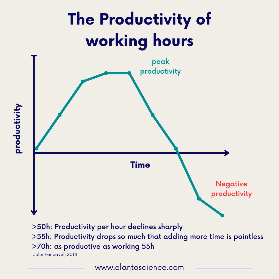 a chart showing how the number of work hours correlate with productivity
